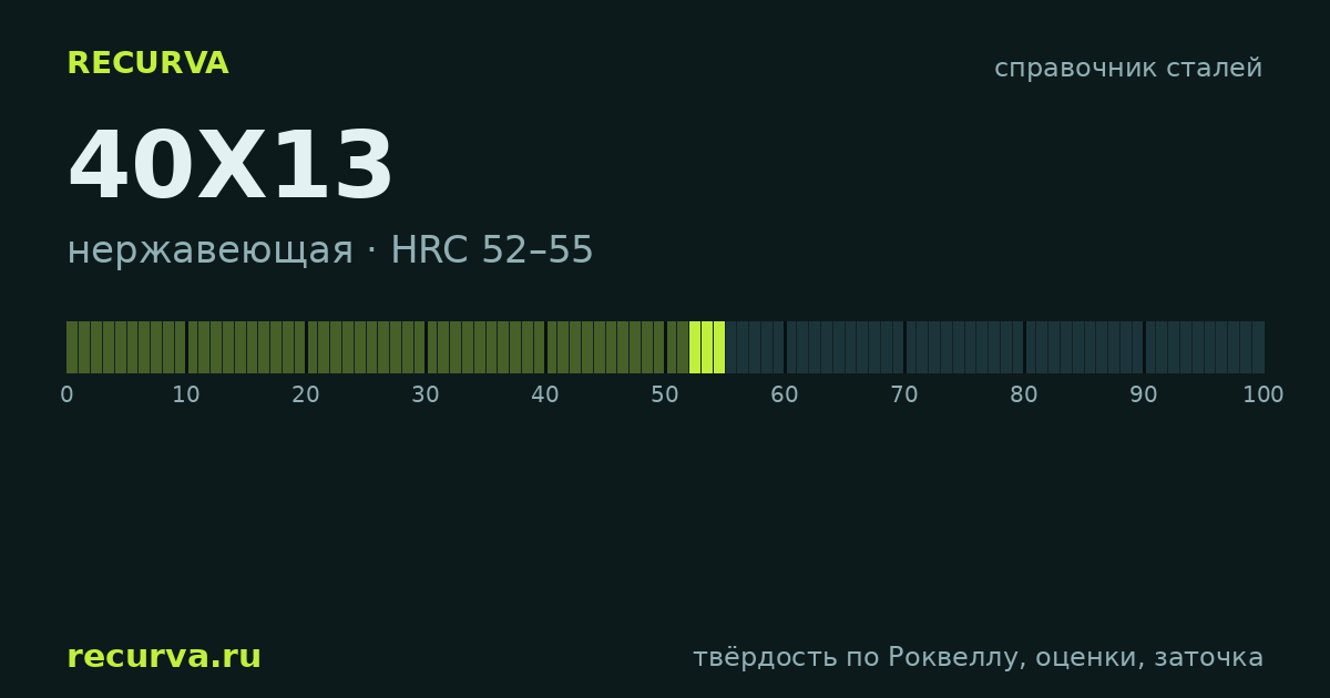 40Х13: твёрдость по Роквеллу