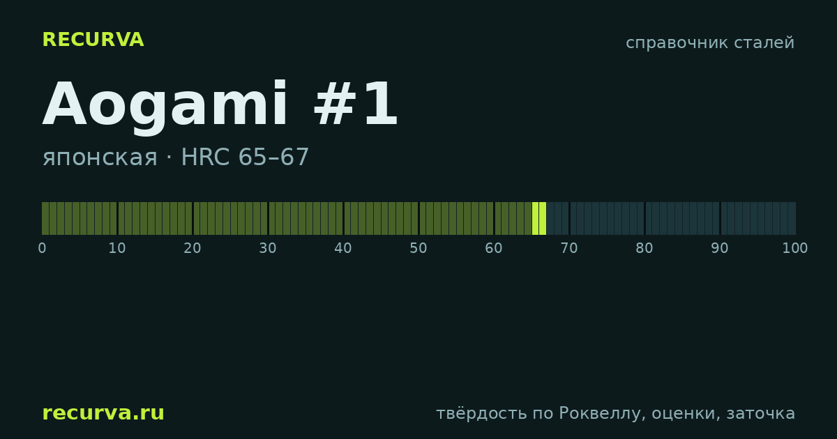 Aogami #1: твёрдость по Роквеллу