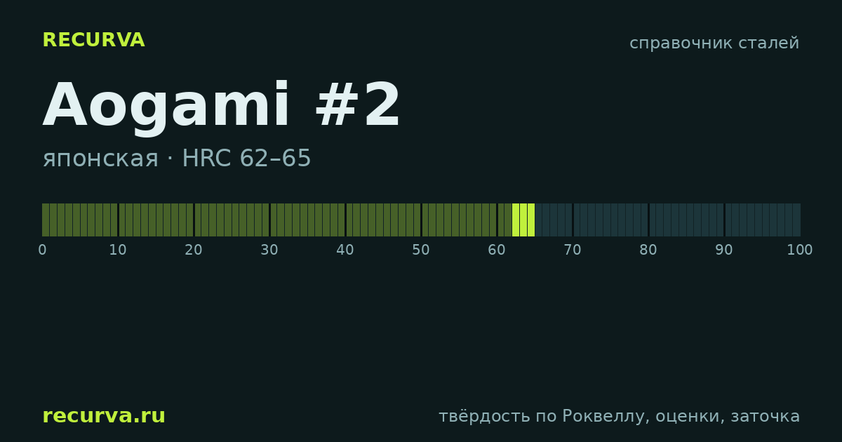 Aogami #2: твёрдость по Роквеллу
