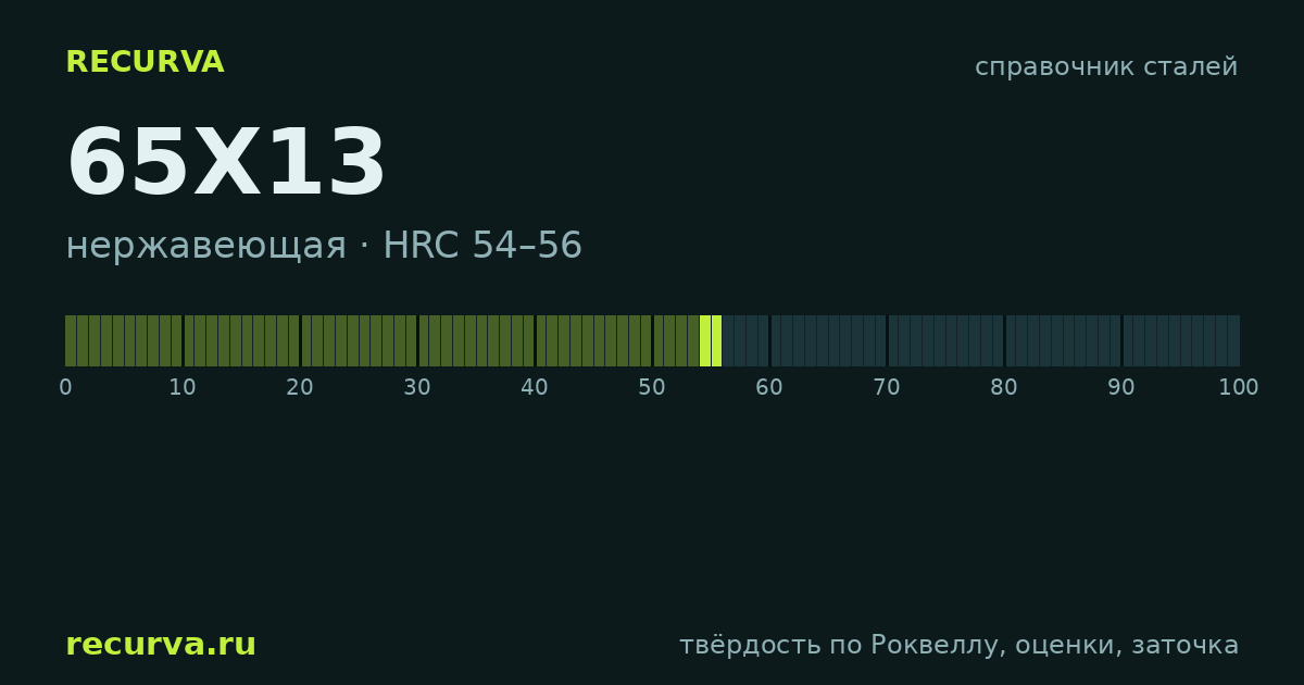 65Х13: твёрдость по Роквеллу