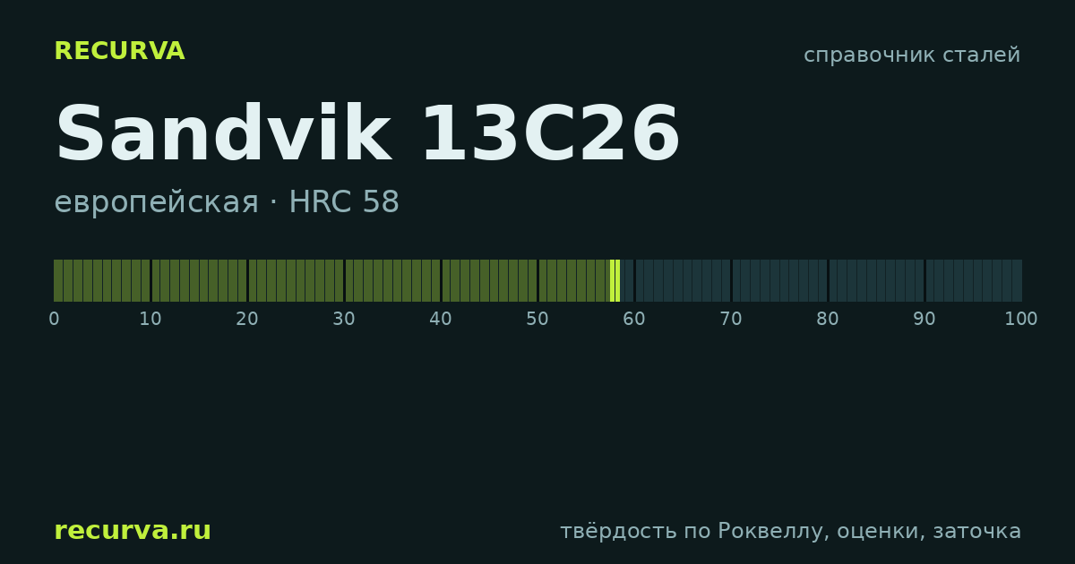 Sandvik 13C26: твёрдость по Роквеллу