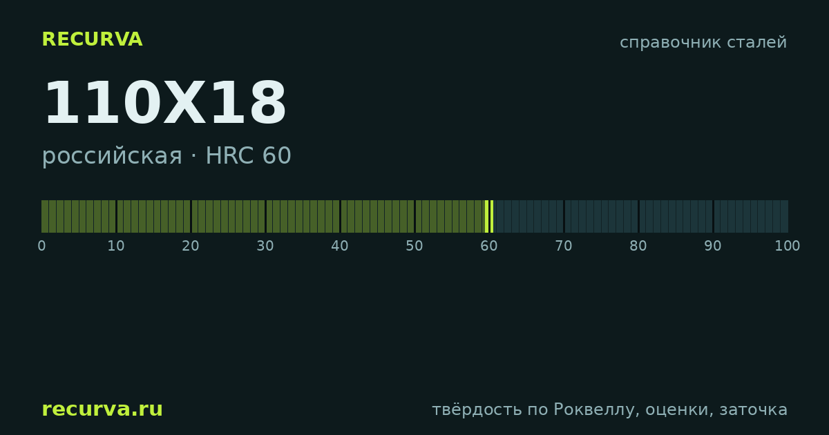 110Х18: твёрдость по Роквеллу